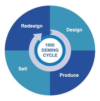 Deming Cycle introduced in 1950
